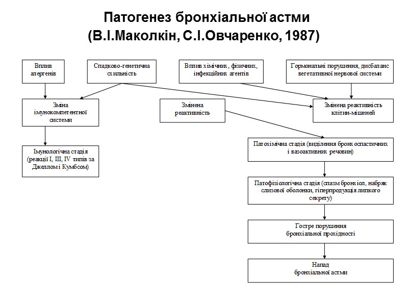Патогенез бронхіальної астми  (В.І.Маколкін, С.І.Овчаренко, 1987)